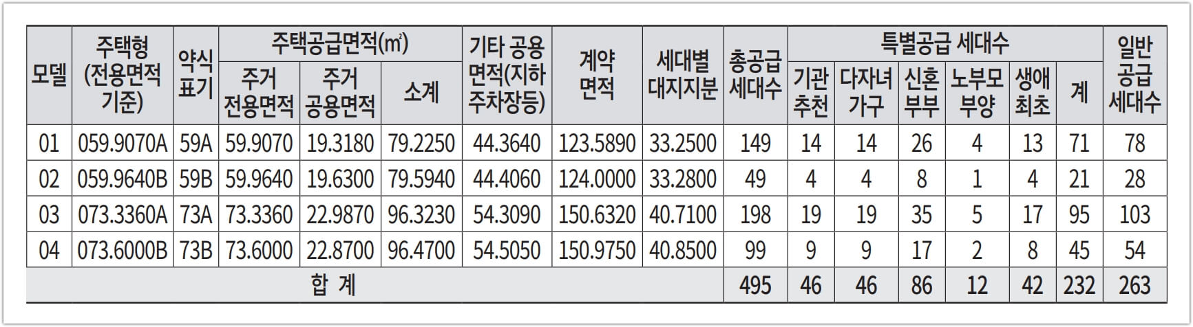 e편한세상 서대전역 센트로 공급세대수