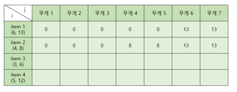  [백준] 12865번 평범한 배낭 (자바 풀이)