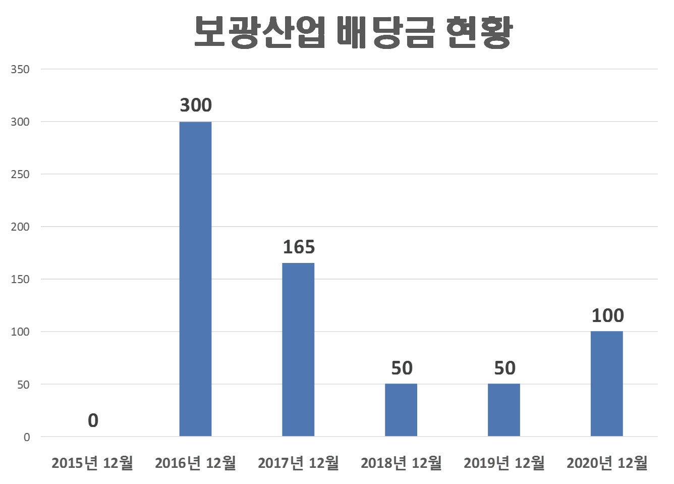  보광산업 배당금