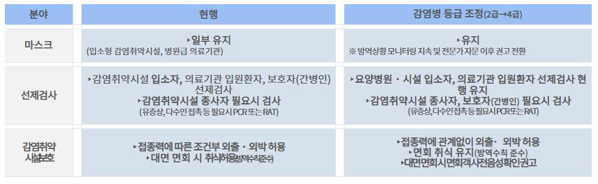 코로나19 4급 전환 하향 조정