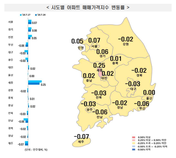 시도별 아파트 매매가격지수 변동률