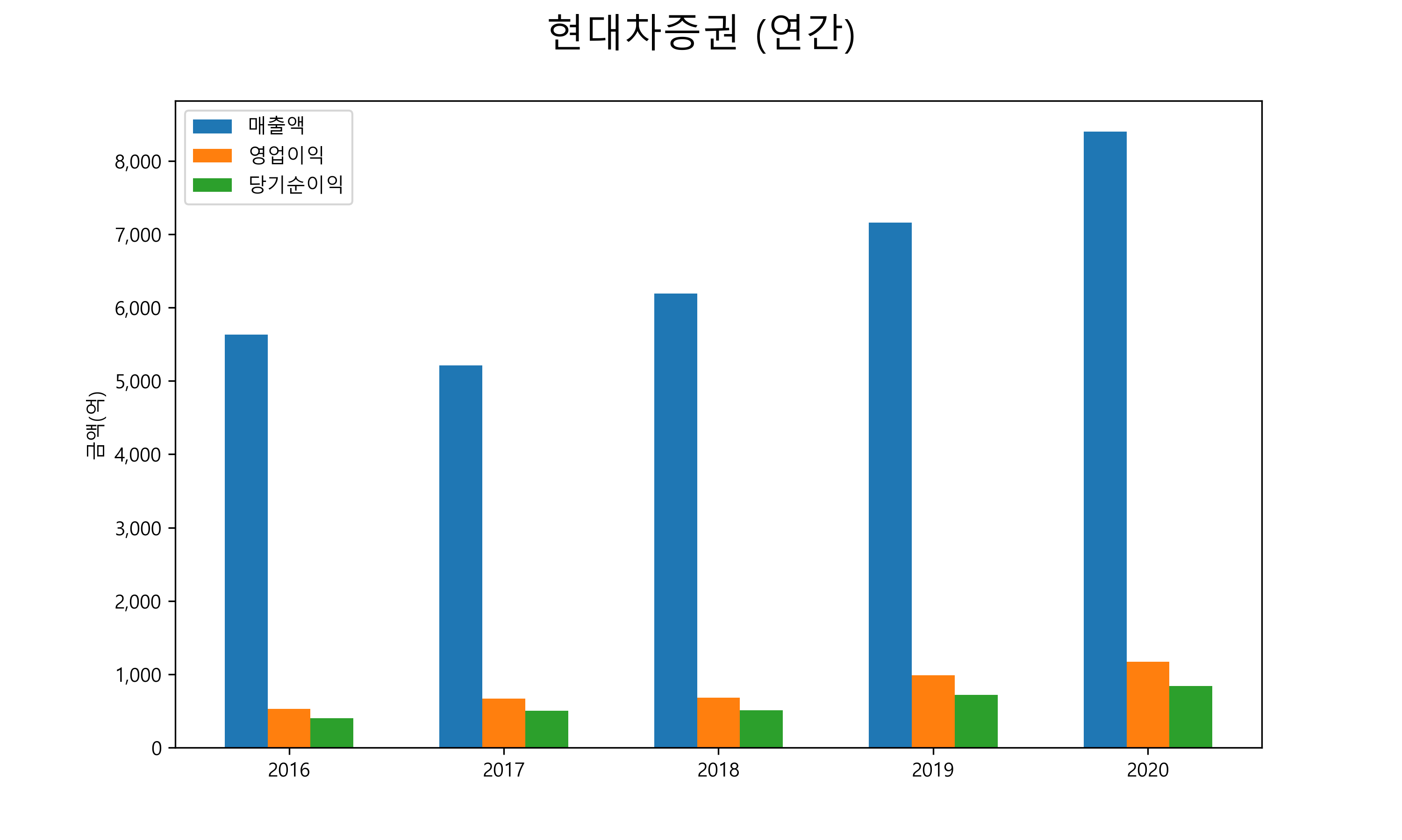  현대차증권 배당금(2021년)