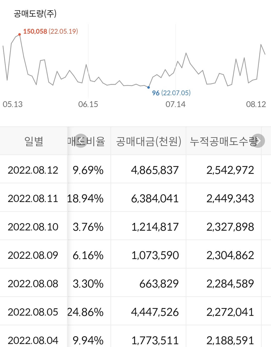 SK텔레콤 누적 공매도 수급