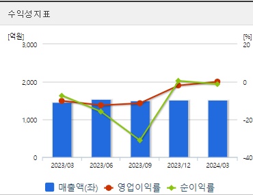 일동제약 주가 수익성