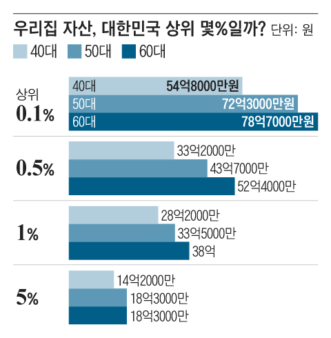 우리집 자산&amp;#44; 대한민국 상위 몇%일까?