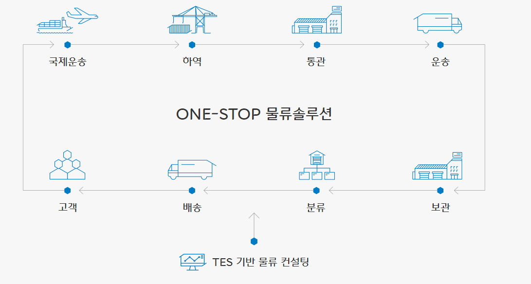 TES 기반 물류 컨설팅