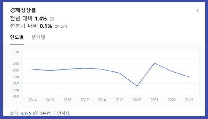 경제성장률