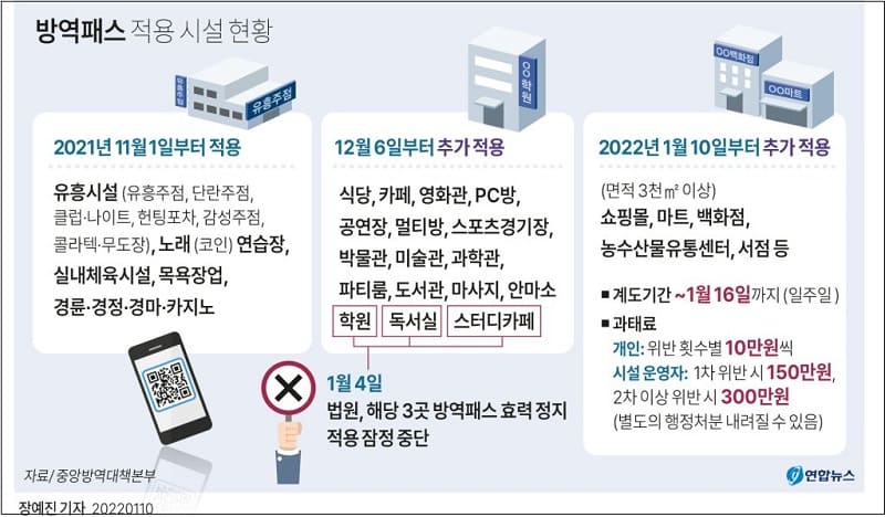 오늘부터 쇼핑몰, 마트, 백화점 방역패스 적용 l 방역패스 정책 효력정지 법원 판결 여부 '주목' 