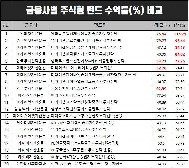  주식형 펀드 수익률 비교(미래에셋,메리츠,KB자산운용 등)