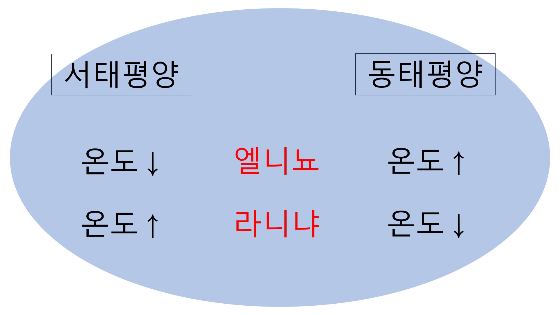 엘니뇨와 라니냐가 발생했을 때 서태평양과 동태평양의 온도를 나타내는 표