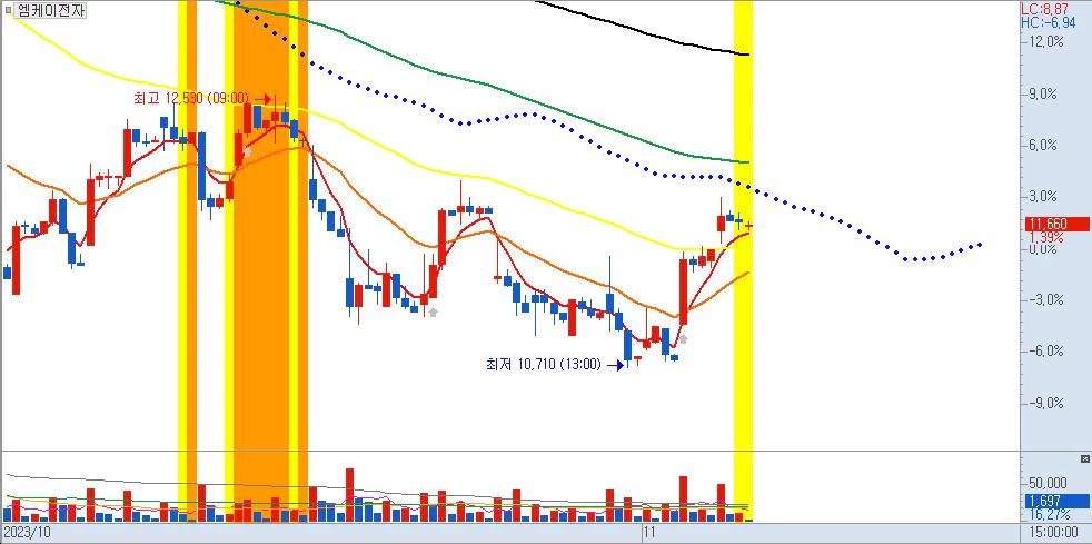 엠케이전자120분봉차트HBM테마주