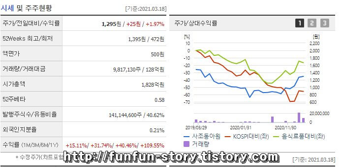 사조동아원 주가