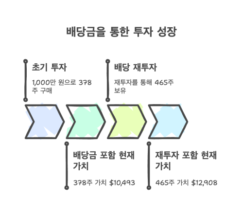 SCHD 배당금 재투자