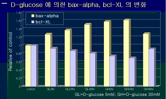 Bax/Bcl-XL mRNA expression levels by D-glucose
