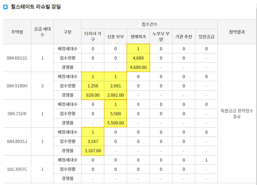 특공 경쟁률 표