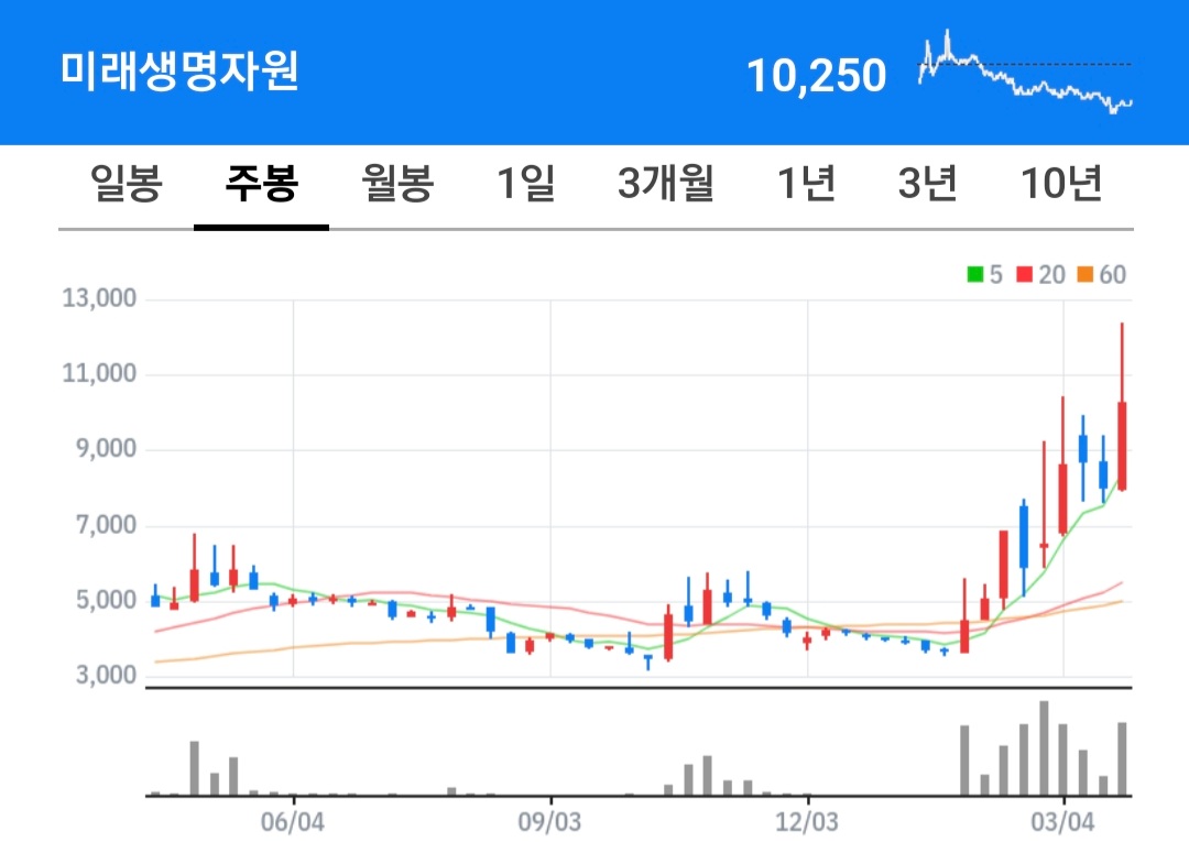 미래생명자원 주식 차트