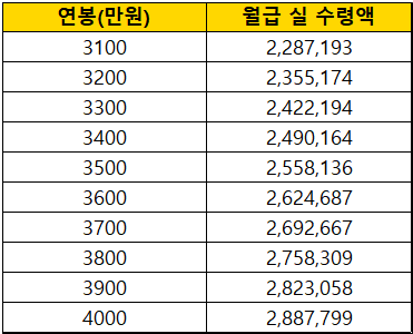 세전연봉-3천만원-월급-실수령액