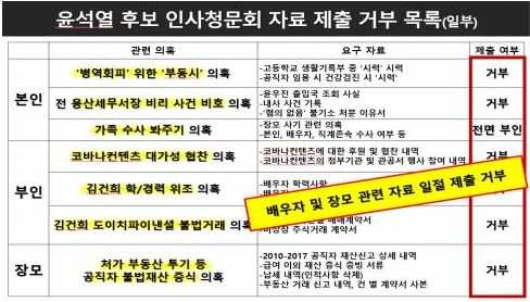尹, 본-부-장 범죄 감추기 위해 인사청문회 자료 제출 거부 정황