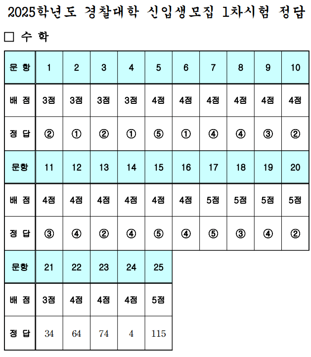 2025-경찰대-수학-정답