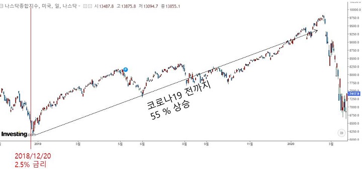 연준의 금리인상 후 나스닥 주가 흐름