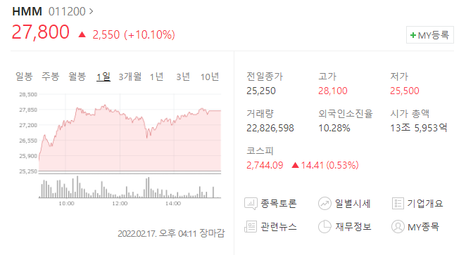  (011220)HMM주가전망 HMM상승 시작 HMM 역대 최고 실적 달성