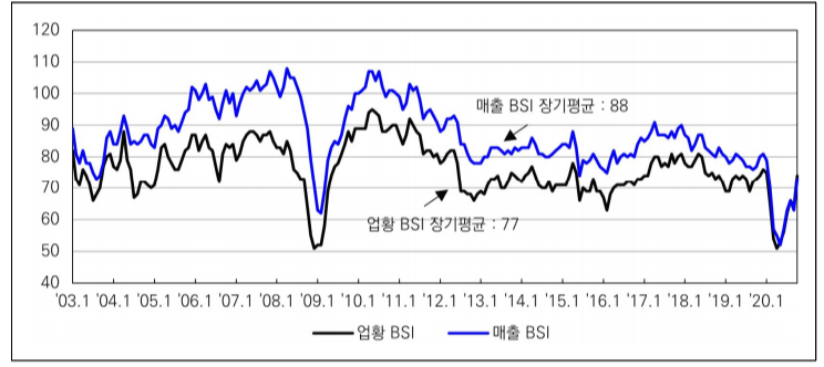  [경제용어] 기업경기실사지수