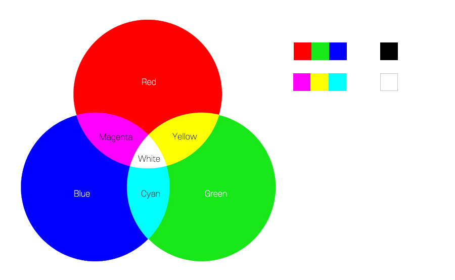 가산혼합과 감산혼합을 설명한 색의 모습