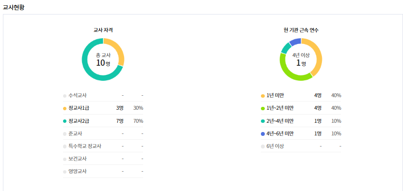 아이웰유치언 선생님 교사 현황