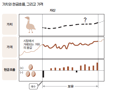 가치와 현금흐름&#44; 그리고 가격