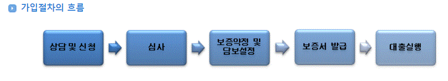  주택 연금 정리