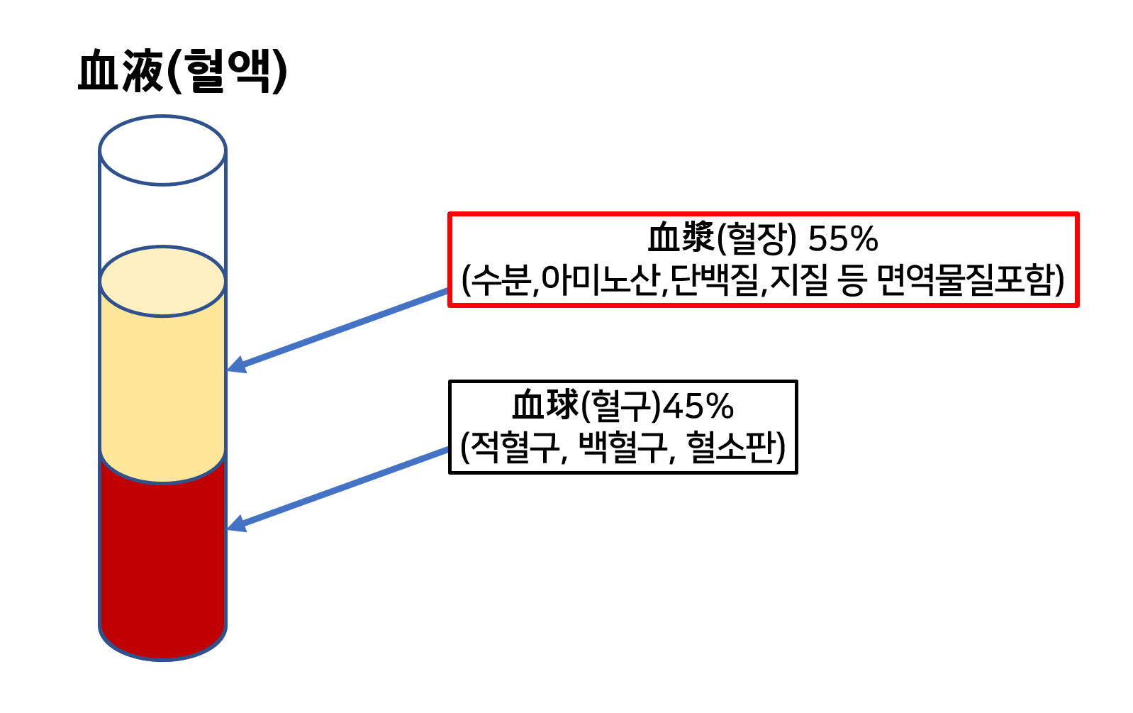 혈장치료제란 무엇인가 알아보자 :: 시사페