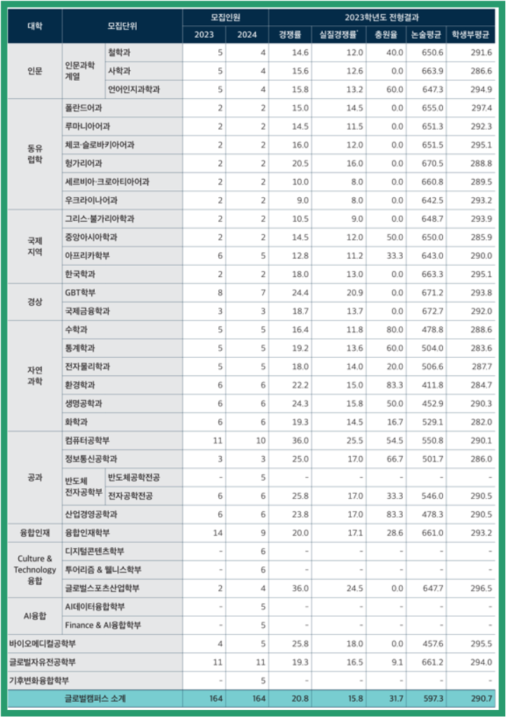 2023 한국외대 글로벌캠퍼스 논술 입시결과 입니다.