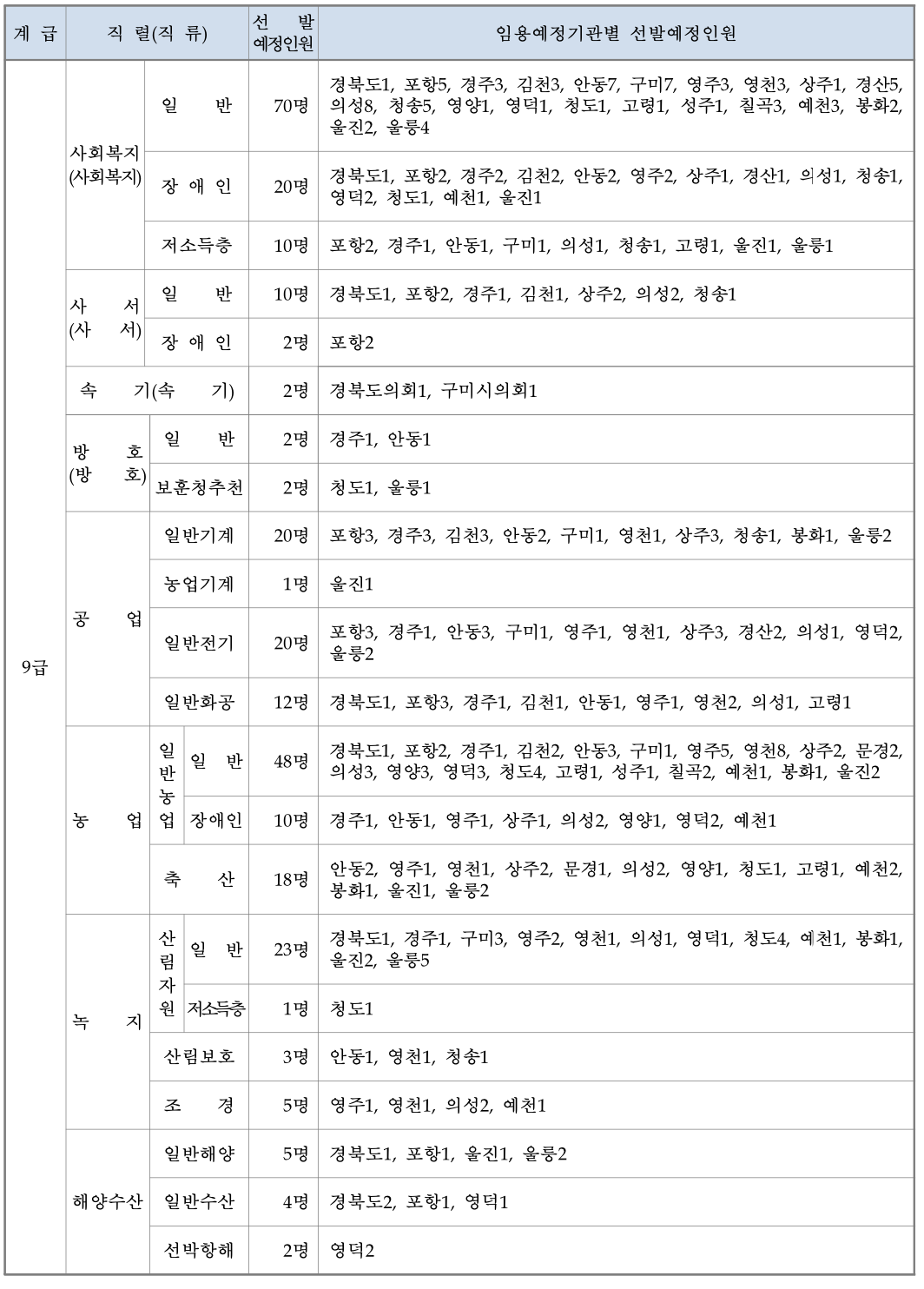 2024년 경상북도 9급 공무원 채용예정인원