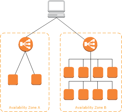 Cross-Zone Load Balancing