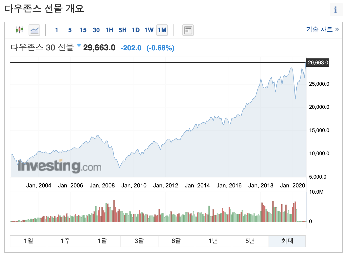 다우선물지수