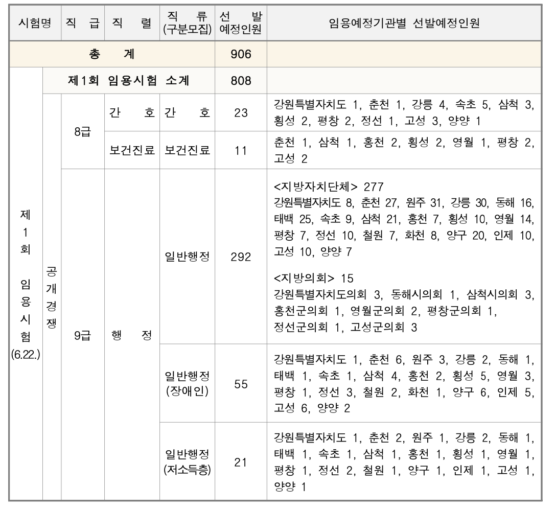 강원도 9급 지방직 공무원 선발예정인원