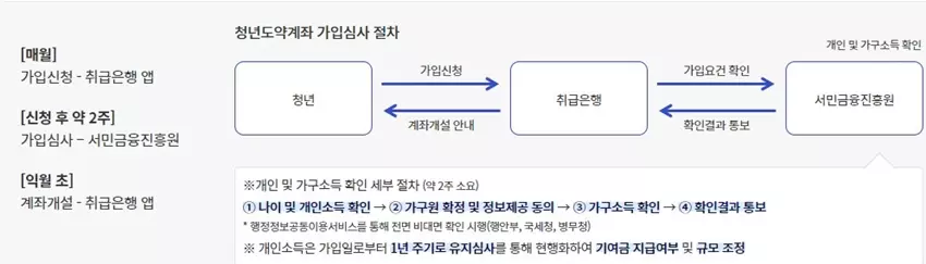 청년도약계좌 가입절차