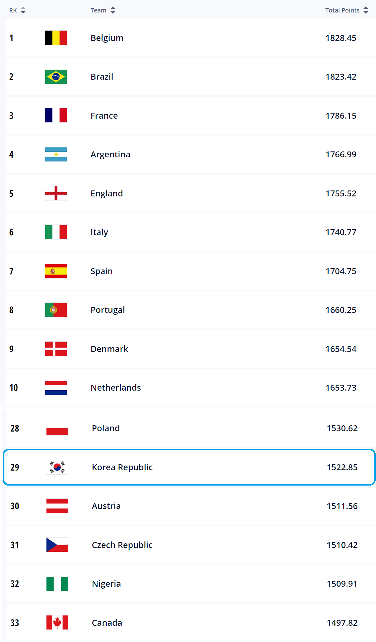 2022년 피파(FIFA) 랭킹 순위 알아보기(순위표) : 한국 피파랭킹 순위 - 정보의 공유 사회 2022년 피파(Fifa) 랭킹 순위 알아보기(순위표) : 한국 피파랭킹 순위 - 정보의 공유 사회
