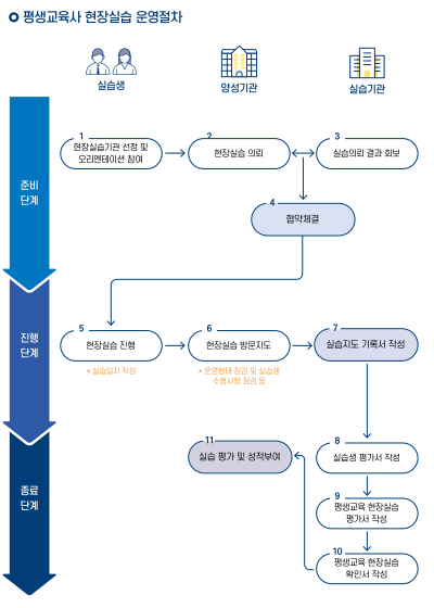평생교육사 현장실습 운영 절차