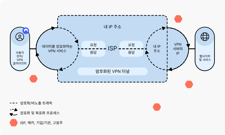VPN의 원리