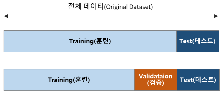 훈련 vs 검증 vs 테스트 데이터