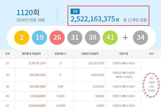 로또 1120회 당첨번호·당첨지역·당첨금 25억원 11명 로또명당,예상번호