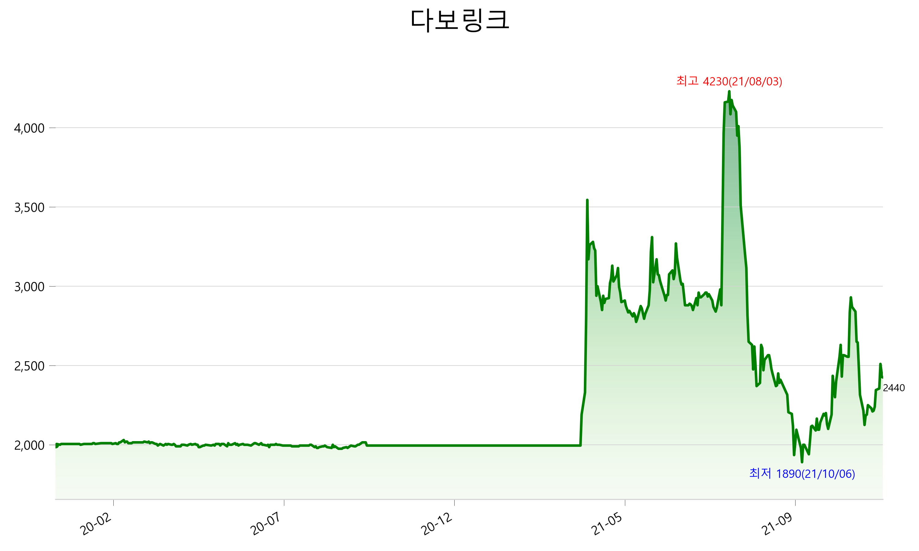  다보링크 주가 전망 2021년 3분기 실적