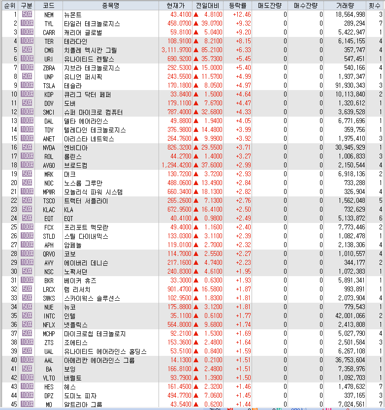 4월 25일 미국 주식 S&P 500 상승률 상위 종목 TOP 100