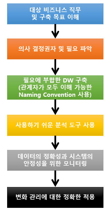  데이터 웨어하우스 - Data Warehouse에 가까워지기(Data Warehouse Overview)