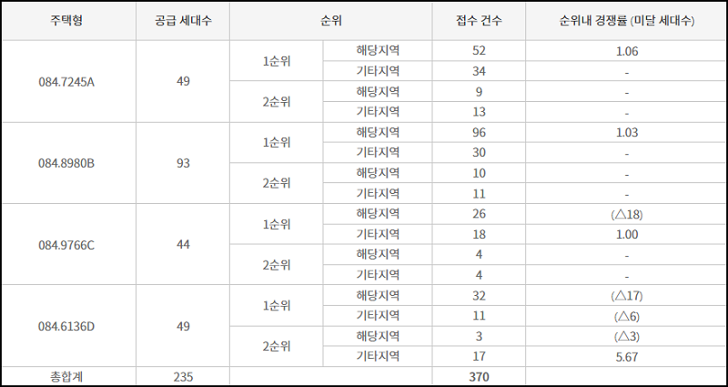 김해 쌍용 더 플래티넘 삼계 최종 청약 결과