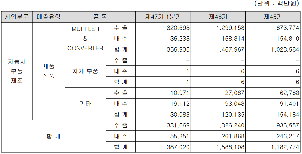 세종공업 - 실적 구분 현황(2022년 1분기)