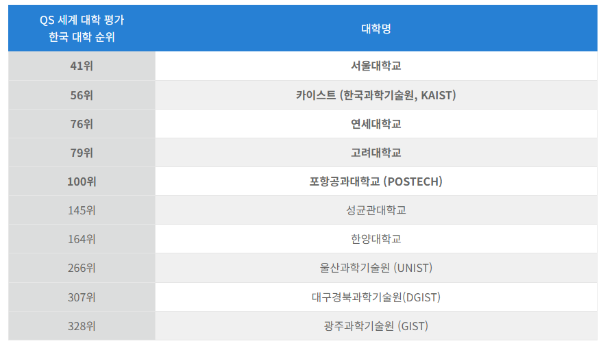2024 QS 세계 대학 순위