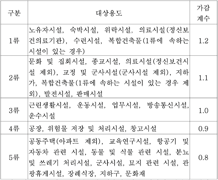 소방시설 자체점검 점검면적 가감계수