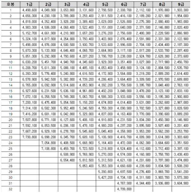 2025년 공무원 봉급표